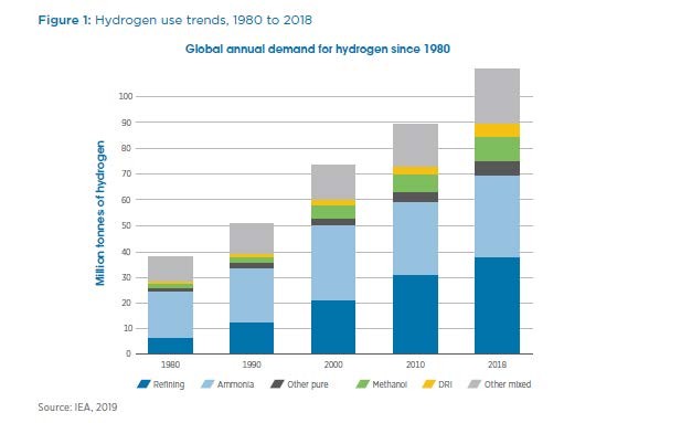 IRENA IEA H2 use vs time 2018
