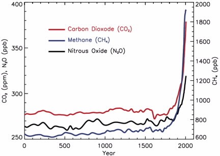 NOAA levels of CO2 methane and N2O vs time
