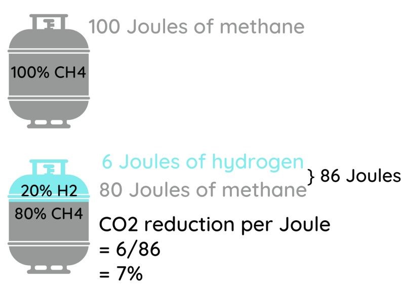 comparison between gas and H2 from Eng w Rosie
