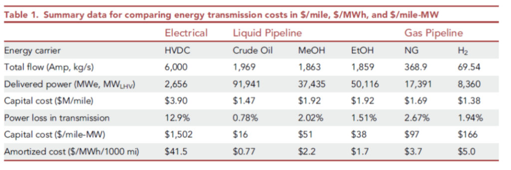 Energy transmission costs from deSantis paper
